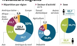 Travailleurs migrants: les chiffres de l'OIT