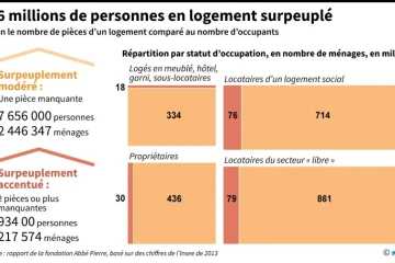 8,6 millions de personnes en logement surpeuplé