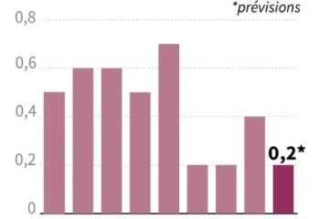 Croissance française