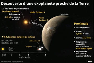 Découverte d'une exoplanète proche de la Terre