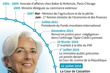 Repère biographique concernant Christine Lagarde, directrice générale du Fonds monétaire international 
