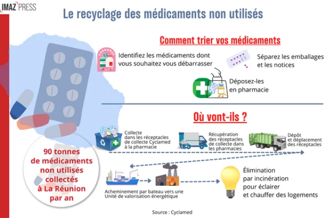 Le recyclage des médicaments non utilisés à La Réunion par Cyclamed