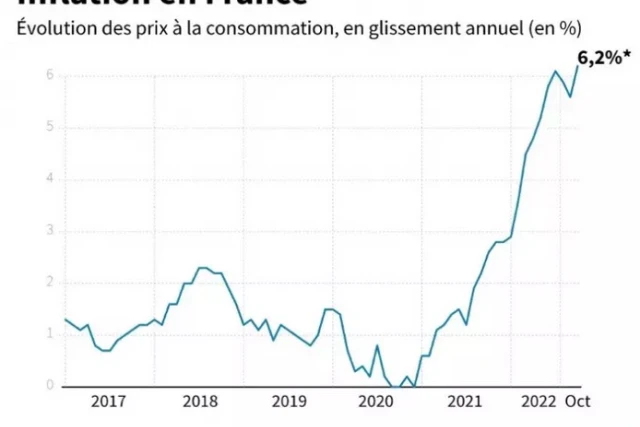 Indice des prix à la consommation (glissement annuel en %) de janvier 2017 à octobre 2022, chiffres provisoires