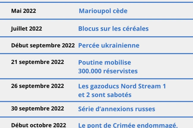 Russie Ukraine : 365 jours de guerre