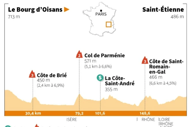 Profil de la 13e étape du Tour de France 2022 entre Le Bourg d'Oisans et Saint-Etienne, le vendredi 15 juillet