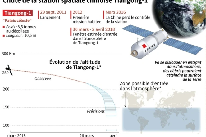 Fiche de la station Tiangong-1, qui doit entrer lundi dans l'atmosphère.