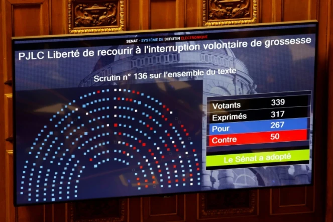 Un écran affiche le résultat du vote au Sénat sur la constitutionnalisation de l'IVG, le 28 février 2024 à Paris