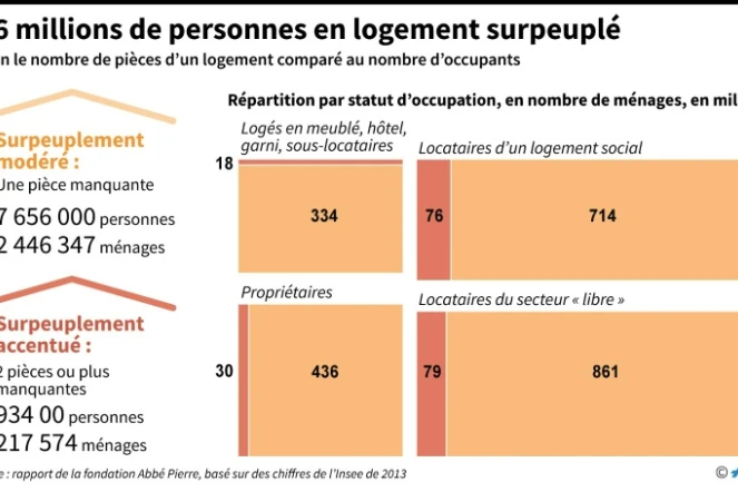 8,6 millions de personnes en logement surpeuplé