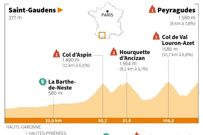 Profil de la 17e étape du Tour de France 2022 entre Saint-Gaudens et Peyragudes, le 20 juillet 2022
