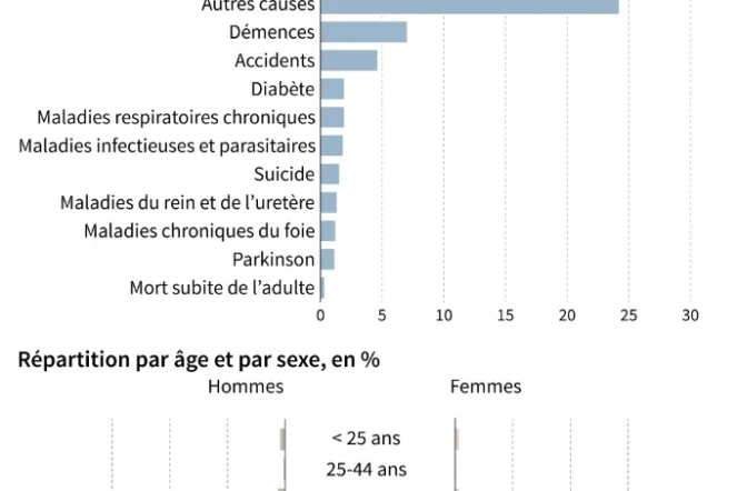 La mortalité en France