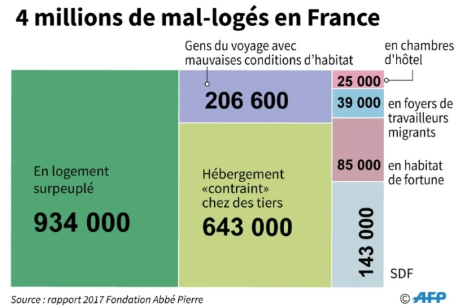 4 millions de mal-logés en France
