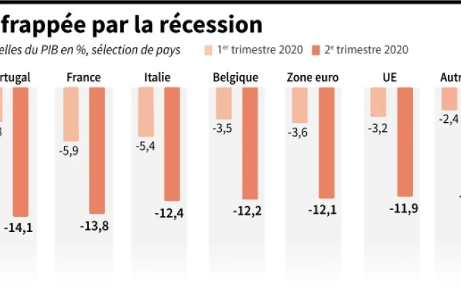 L'Europe frappée par la récession