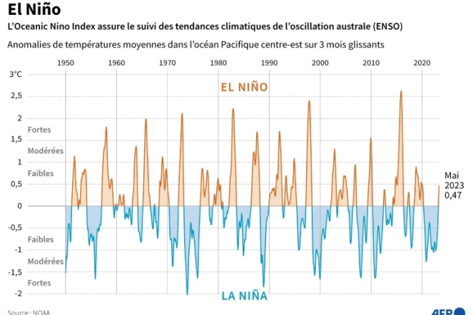 El Niño