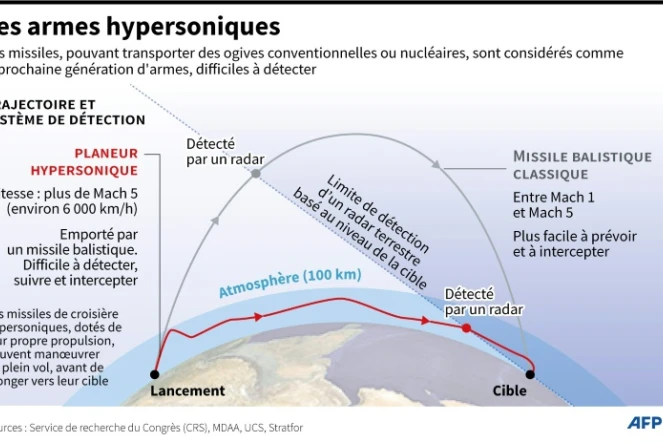 L'Iran annonce avoir fabriqué un missile balistique hypersonique



