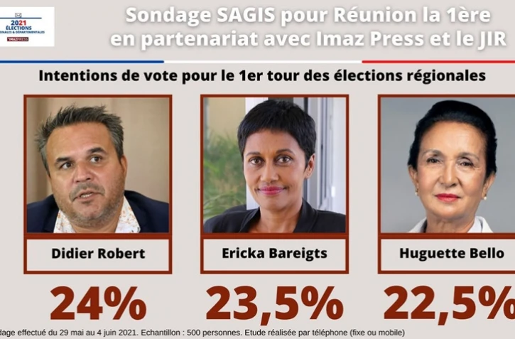 Régionales : Didier Robert bien mal embarqué, mais rien n'est (tout à fait) joué