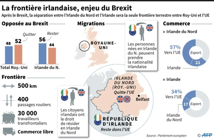 La frontière irlandaise, enjeu du Brexit