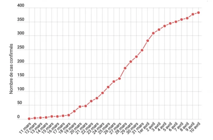 infographie coronavirus 11 avril Réunion