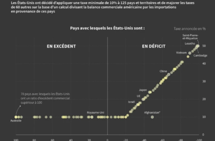 Droits de douane: les calculs de Trump médusent les économistes [?]