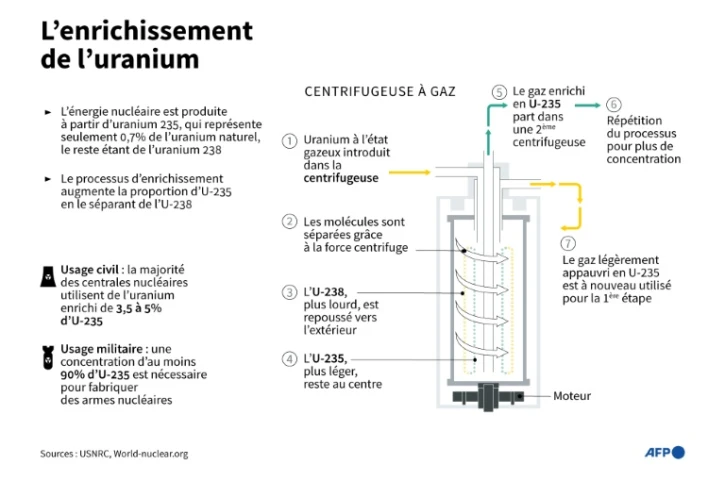 L'enrichissement de l'uranium