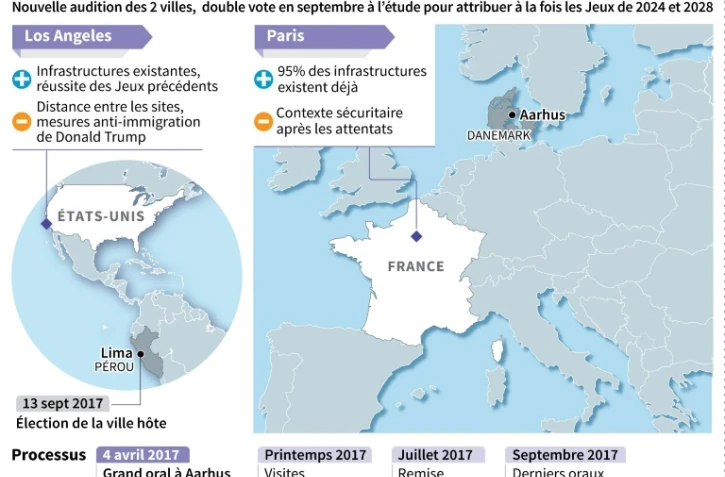 Jeux Olympiques 2024 : Paris vs Los Angeles