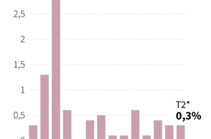 Evolution du PIB trimestriel de la France
