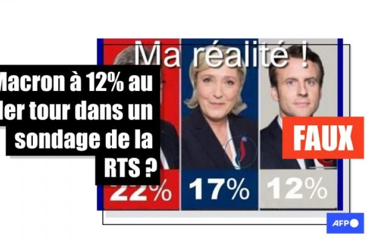 Non, la RTS n'a pas réalisé de sondage prêtant 12% d'intentions de vote à Emmanuel Macron au 1er tour