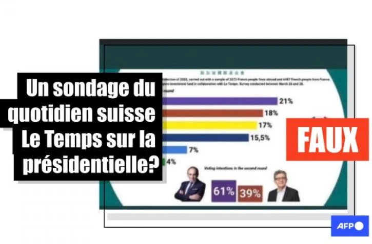   Non, Le Temps n'a pas réalisé un sondage prêtant 21% d'intentions de vote à Eric Zemmour au 1er tour