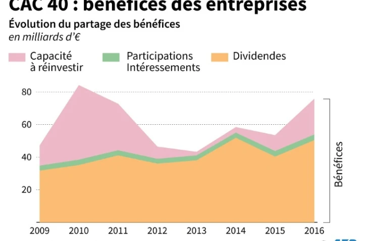 CAC 40 : bénéfices des entreprises
