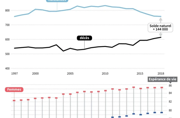 Baisse des naissances en 2018, une population vieillissante