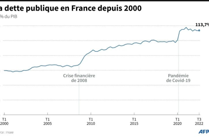 La dette publique en France depuis 2000