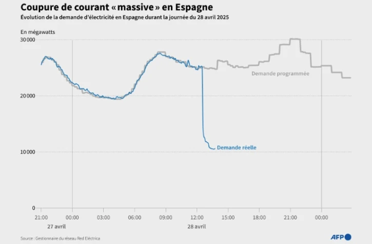 Coupure de courant "massive" en Espagne