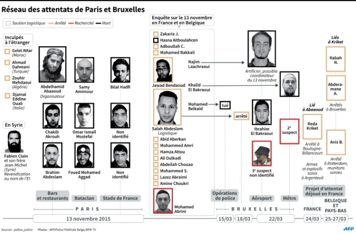 Liste des auteurs et suspects des attentats de Paris et de Bruxelles 