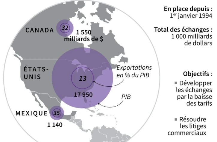 Traité de libre-échange nord-américain