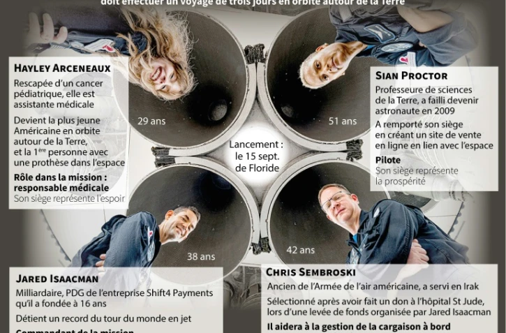 Les passagers de la mission de SpaceX