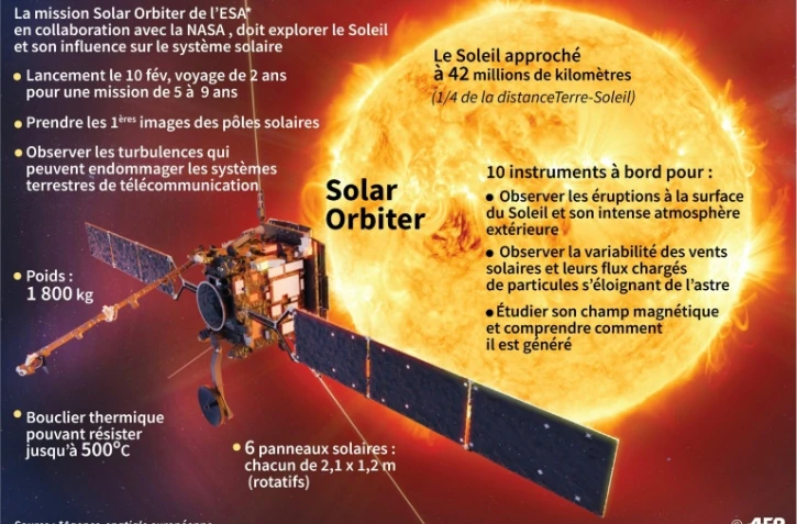 Solar Orbiter, la sonde de l'Agence spatiale européenne (ESA) qui s'élancera dans la nuit de dimanche à lundi de Cap Canaveral, en Floride, pour s'approcher du Soleil