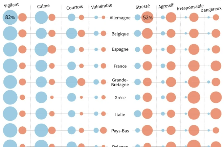 Les "autres", mauvais conducteurs partout en Europe
