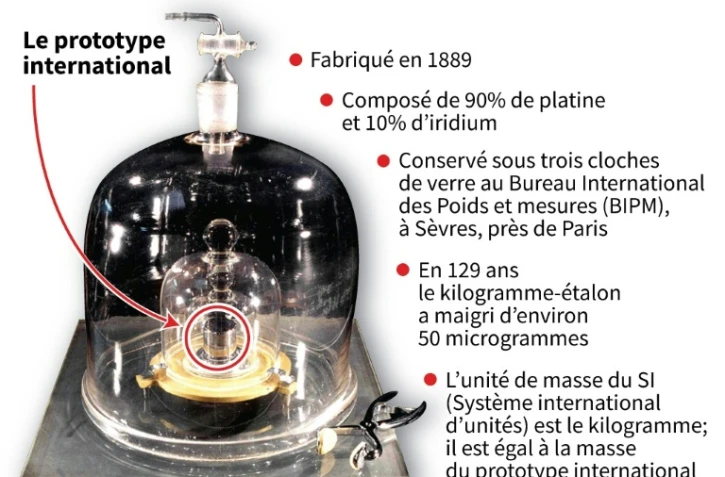 Combien pèse un kilogramme ?