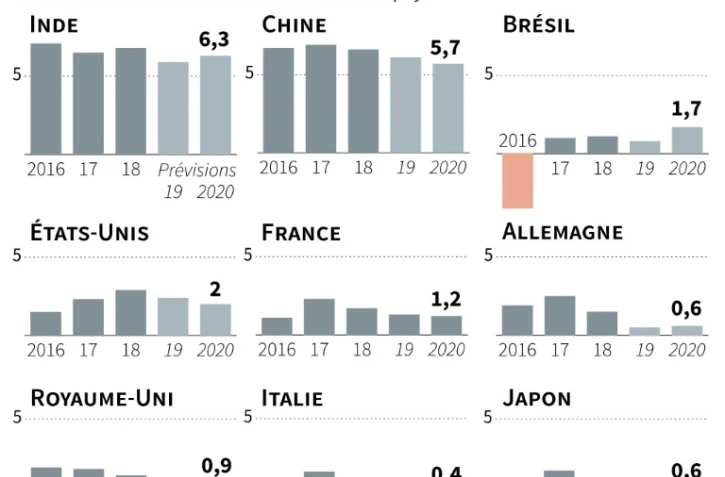 Prévisions de croissance de l'OCDE