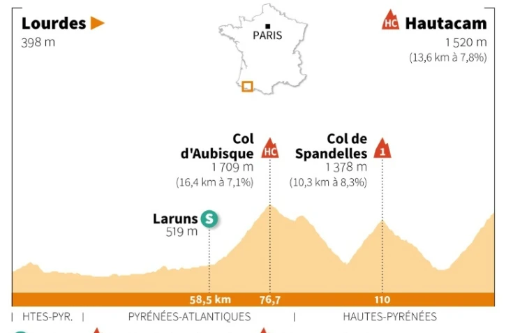 Tour de France 2022: profil de la 18e étape entre Lourdes et Hautacam