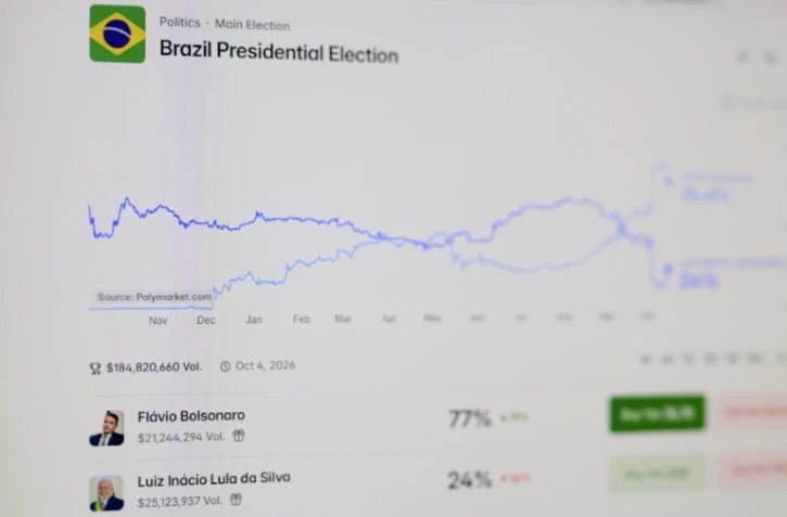 Le site web de la plateforme de prédictions Polymarket sur un écran d’ordinateur montrant les tendances des deux candidats à la présidentielle Flavio Bolsonaro et le président sortant Luis Inacio Lula da Silva, le 16 octobre 2026 à Rio de Janeiro, au Brésil