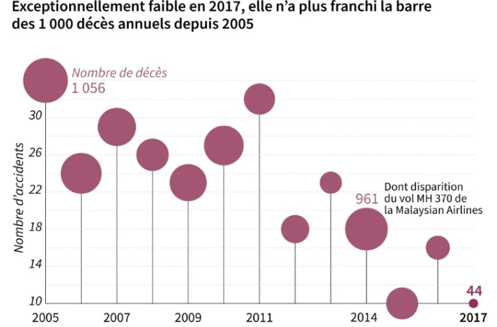 Mortalité aérienne sur les vols commerciaux