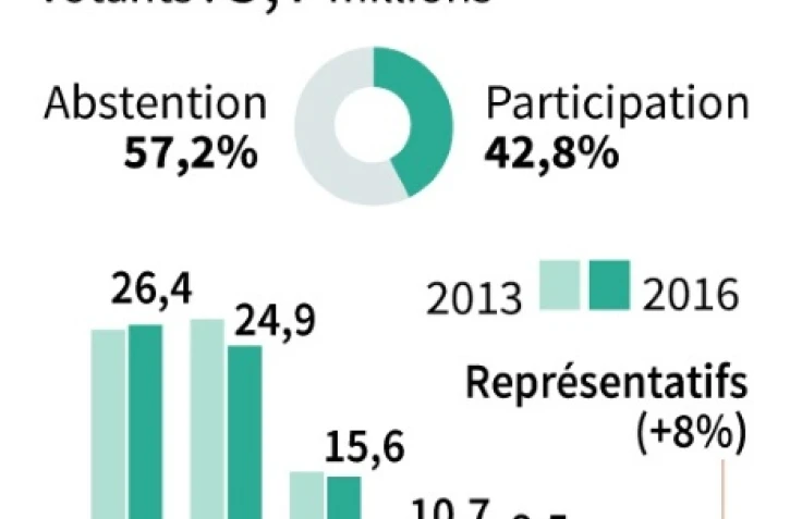 Elections syndicales