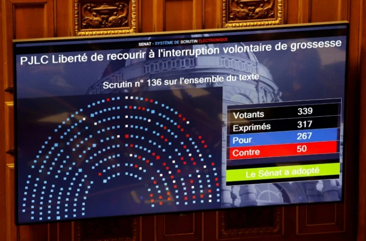 Un écran affiche le résultat du vote au Sénat sur la constitutionnalisation de l'IVG, le 28 février 2024 à Paris