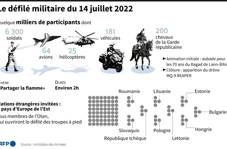 Le défilé militaire du 14 juillet 2022