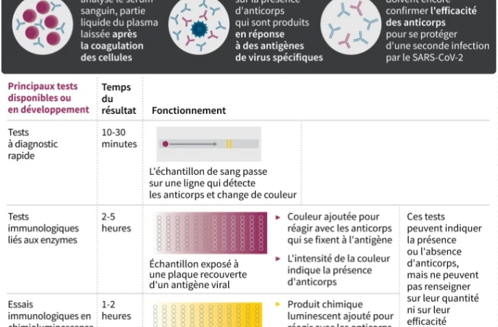 Tests sérologiques pour le Covid-19