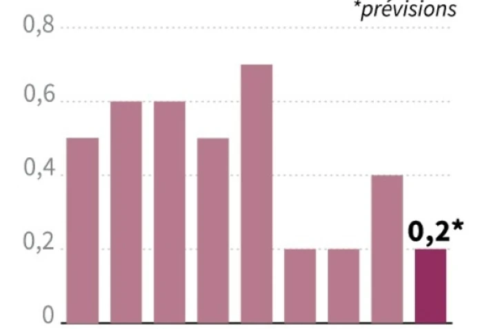 Croissance française