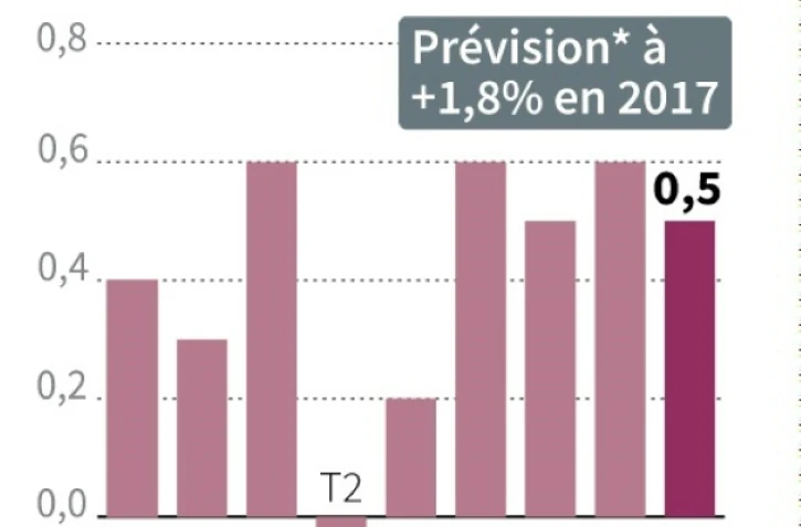 Croissance française