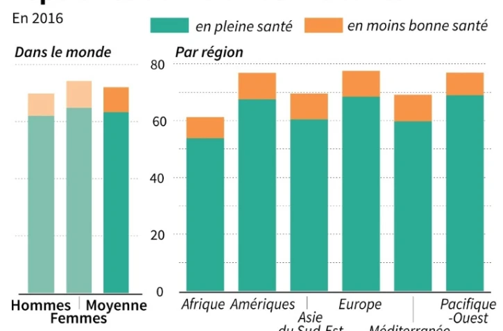 Espérance de vie en bonne santé