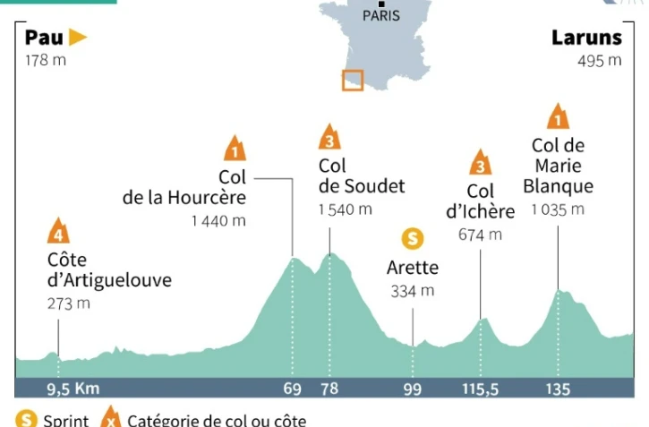 Profil de la 9e étape du tour de France 2020, Pau-Laruns, le dimanche 6 septembre
