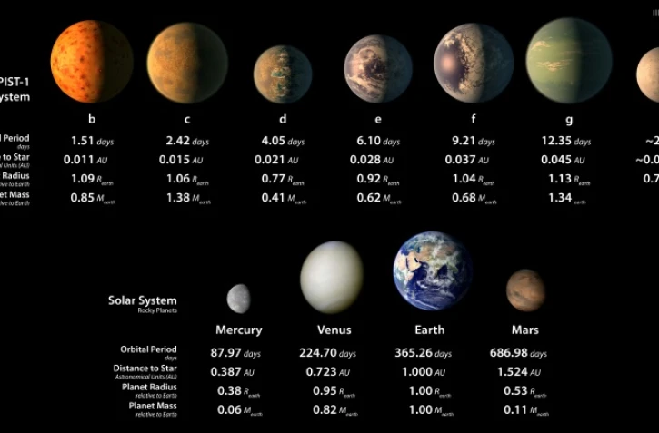 Représentation des sept planètes découvertes en orbite autour de l'étoile TRAPPIST-1